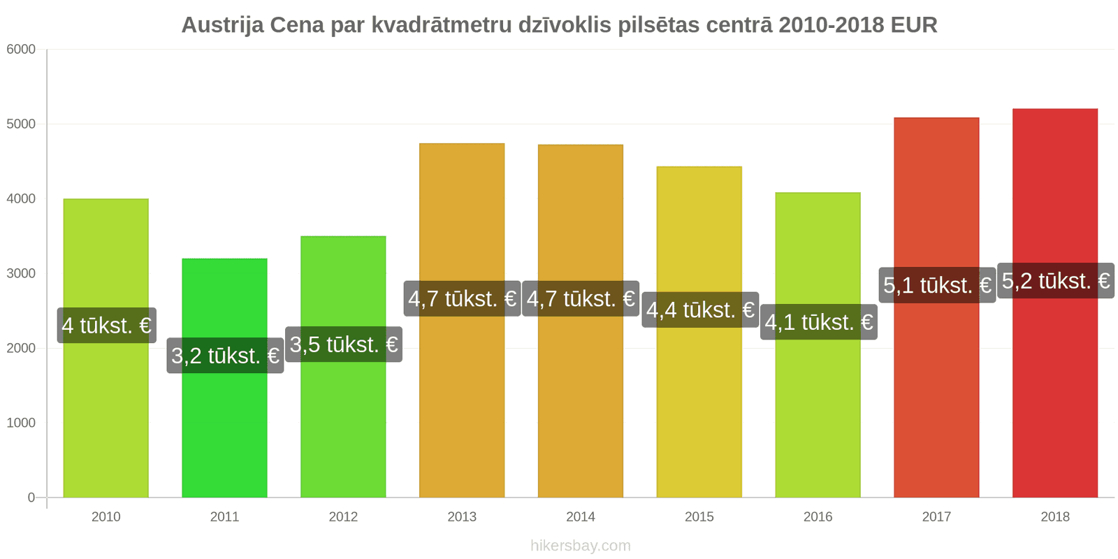 Austrija cenu izmaiņas Cena par kvadrātmetru dzīvoklim pilsētas centrā hikersbay.com