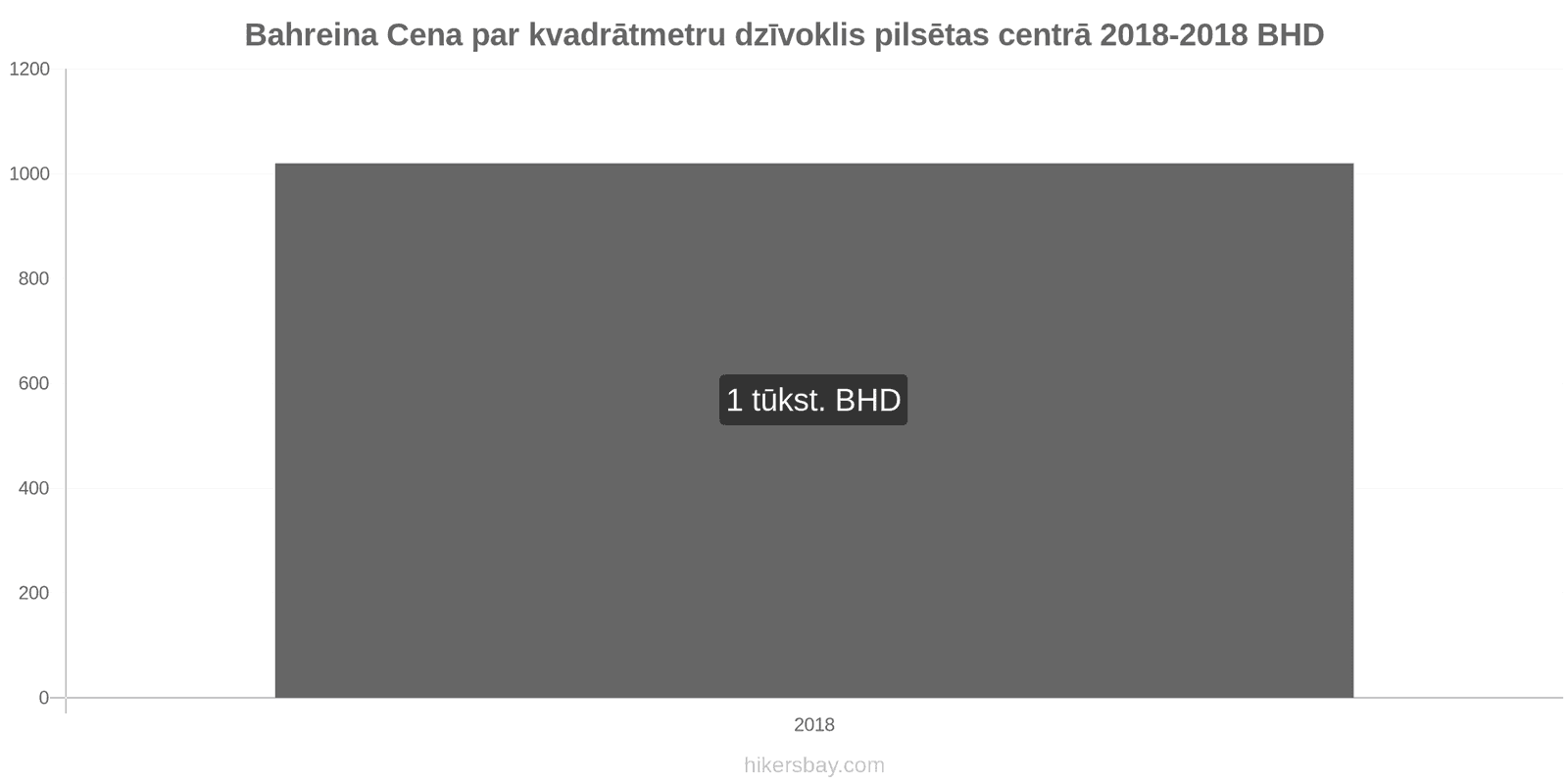 Bahreina cenu izmaiņas Cena par kvadrātmetru dzīvoklim pilsētas centrā hikersbay.com