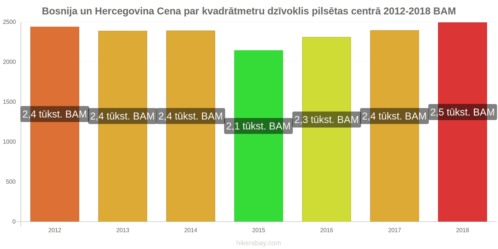 Bosnija un Hercegovina cenu izmaiņas Cena par kvadrātmetru dzīvoklim pilsētas centrā hikersbay.com