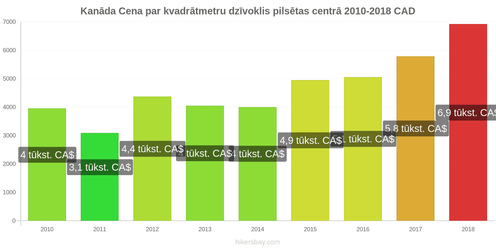 Kanāda cenu izmaiņas Cena par kvadrātmetru dzīvoklim pilsētas centrā hikersbay.com