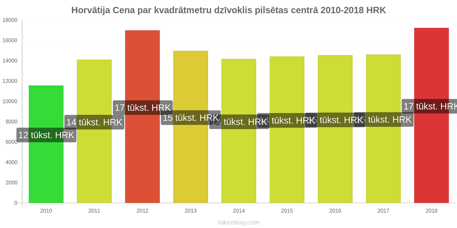 Horvātija cenu izmaiņas Cena par kvadrātmetru dzīvoklim pilsētas centrā hikersbay.com