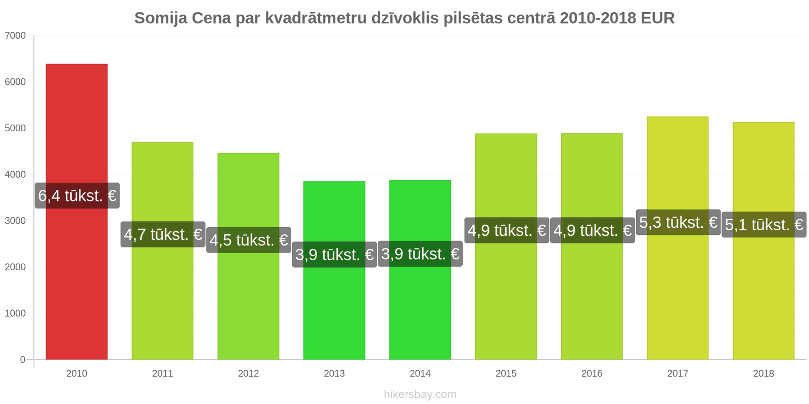 Somija cenu izmaiņas Cena par kvadrātmetru dzīvoklim pilsētas centrā hikersbay.com