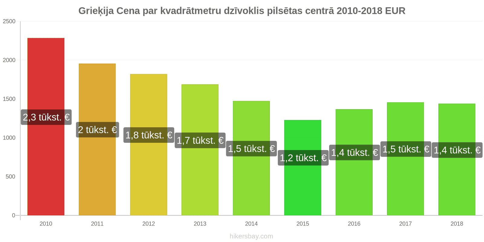 Grieķija cenu izmaiņas Cena par kvadrātmetru dzīvoklim pilsētas centrā hikersbay.com