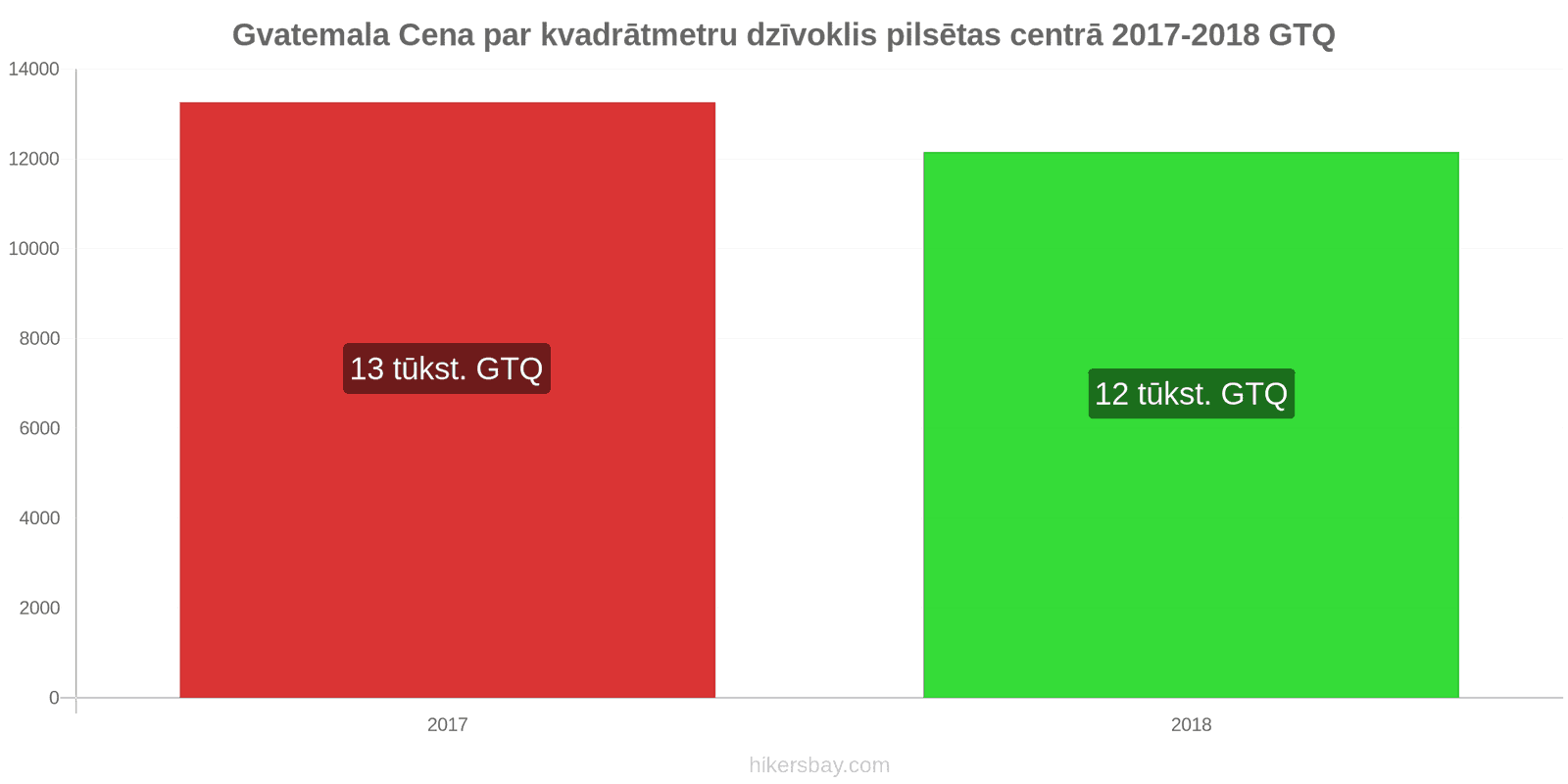 Gvatemala cenu izmaiņas Cena par kvadrātmetru dzīvoklim pilsētas centrā hikersbay.com