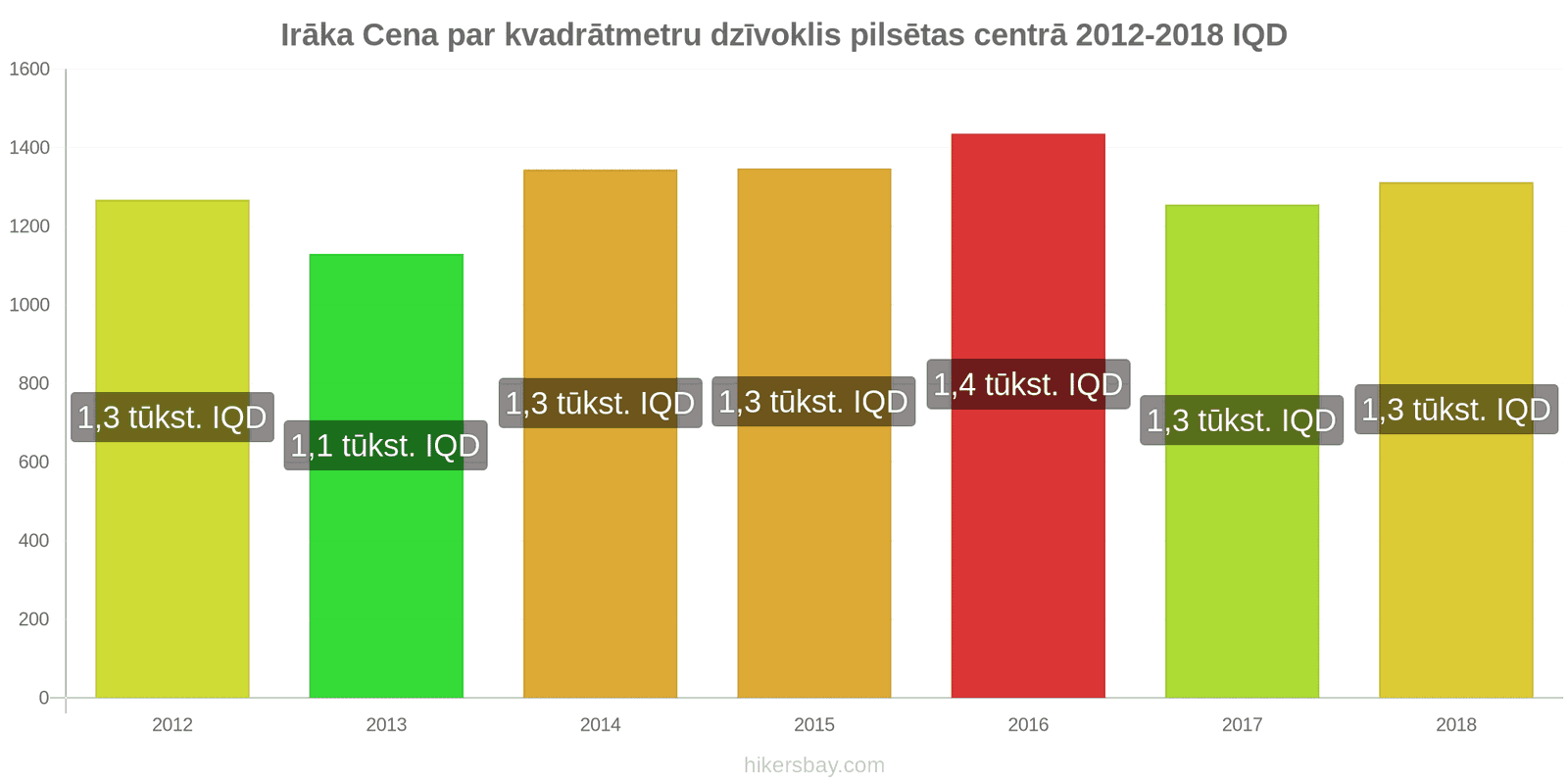 Irāka cenu izmaiņas Cena par kvadrātmetru dzīvoklim pilsētas centrā hikersbay.com