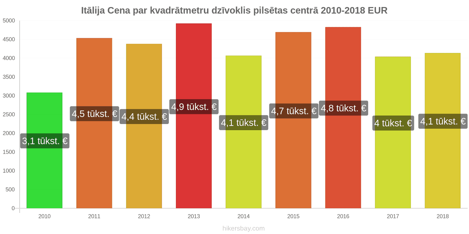 Itālija cenu izmaiņas Cena par kvadrātmetru dzīvoklim pilsētas centrā hikersbay.com