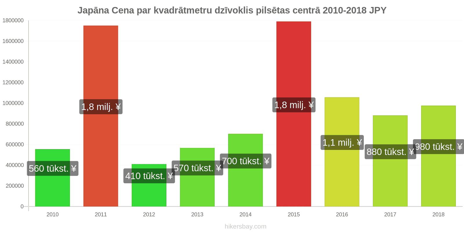 Japāna cenu izmaiņas Cena par kvadrātmetru dzīvoklim pilsētas centrā hikersbay.com