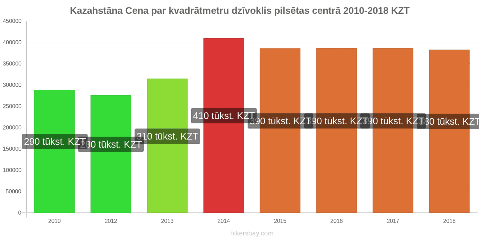 Kazahstāna cenu izmaiņas Cena par kvadrātmetru dzīvoklim pilsētas centrā hikersbay.com