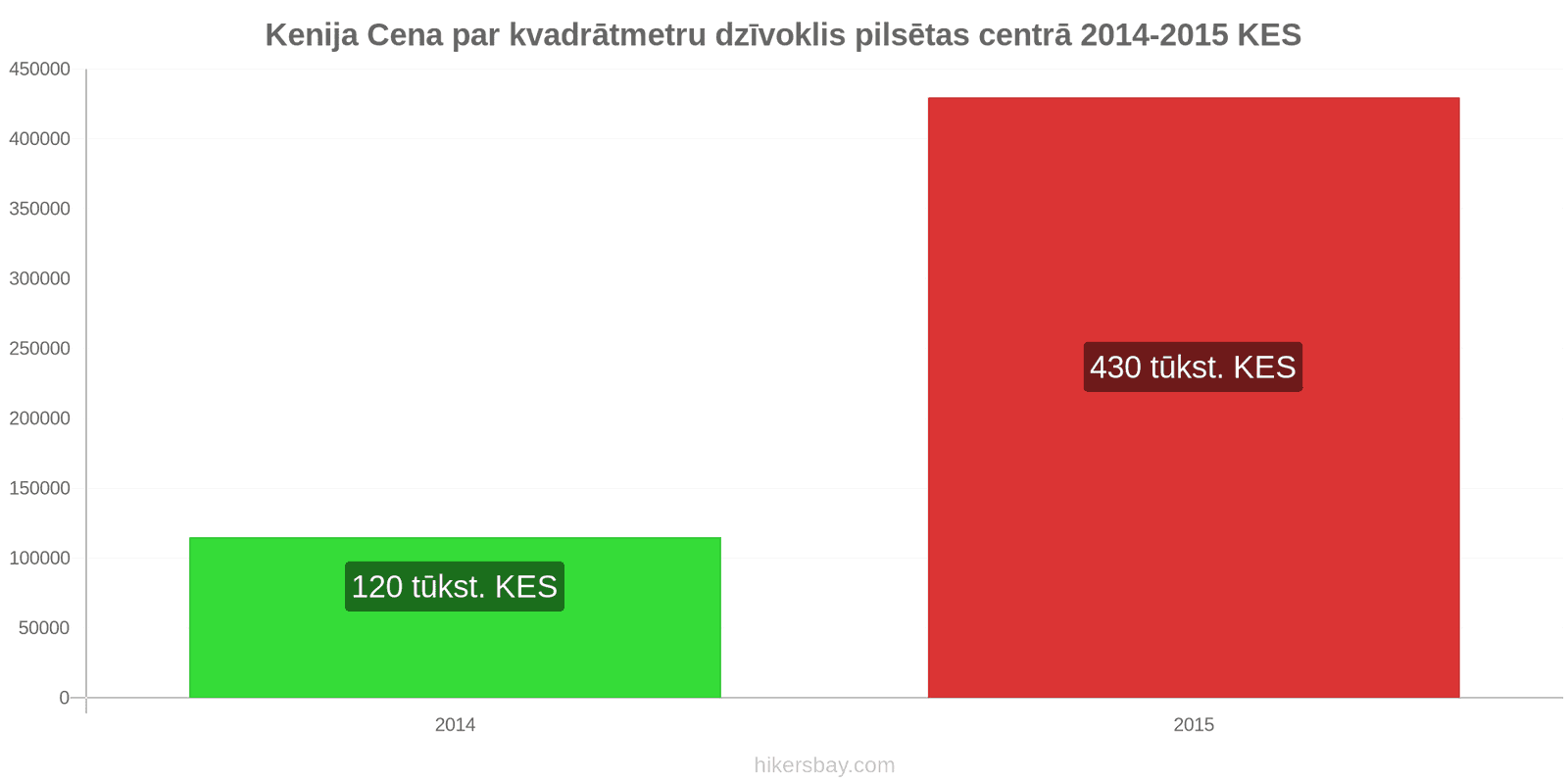 Kenija cenu izmaiņas Cena par kvadrātmetru dzīvoklim pilsētas centrā hikersbay.com