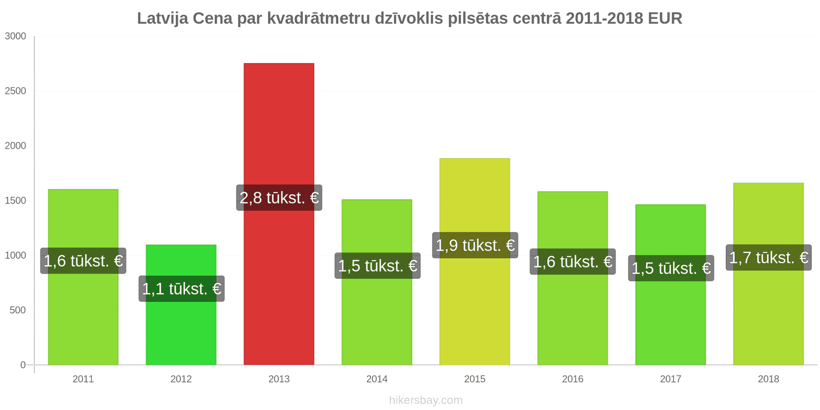 Latvija cenu izmaiņas Cena par kvadrātmetru dzīvoklim pilsētas centrā hikersbay.com