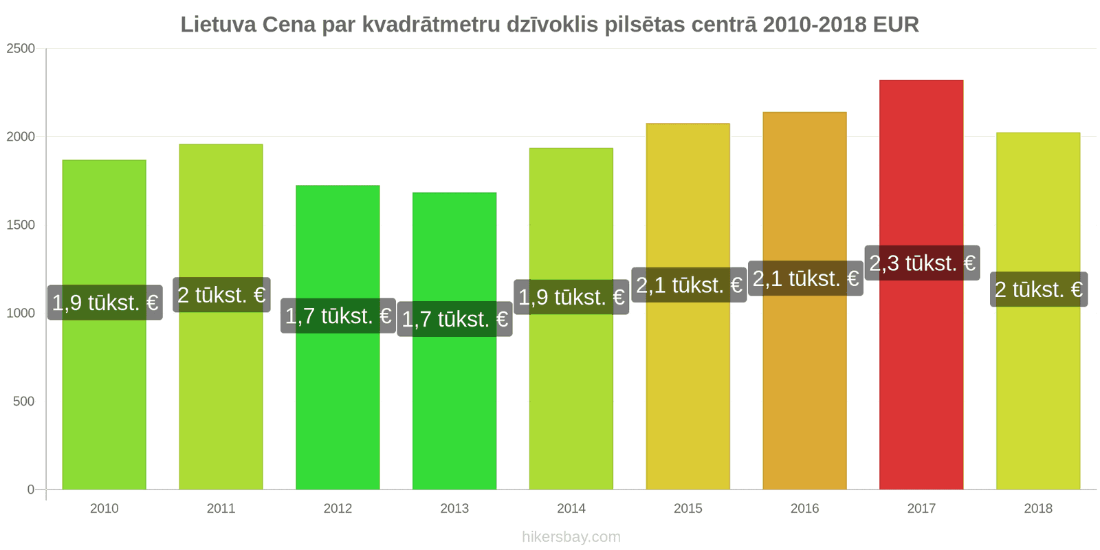 Lietuva cenu izmaiņas Cena par kvadrātmetru dzīvoklim pilsētas centrā hikersbay.com