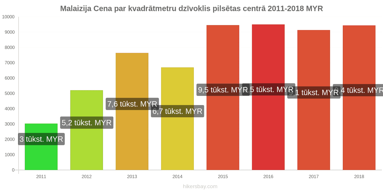 Malaizija cenu izmaiņas Cena par kvadrātmetru dzīvoklim pilsētas centrā hikersbay.com