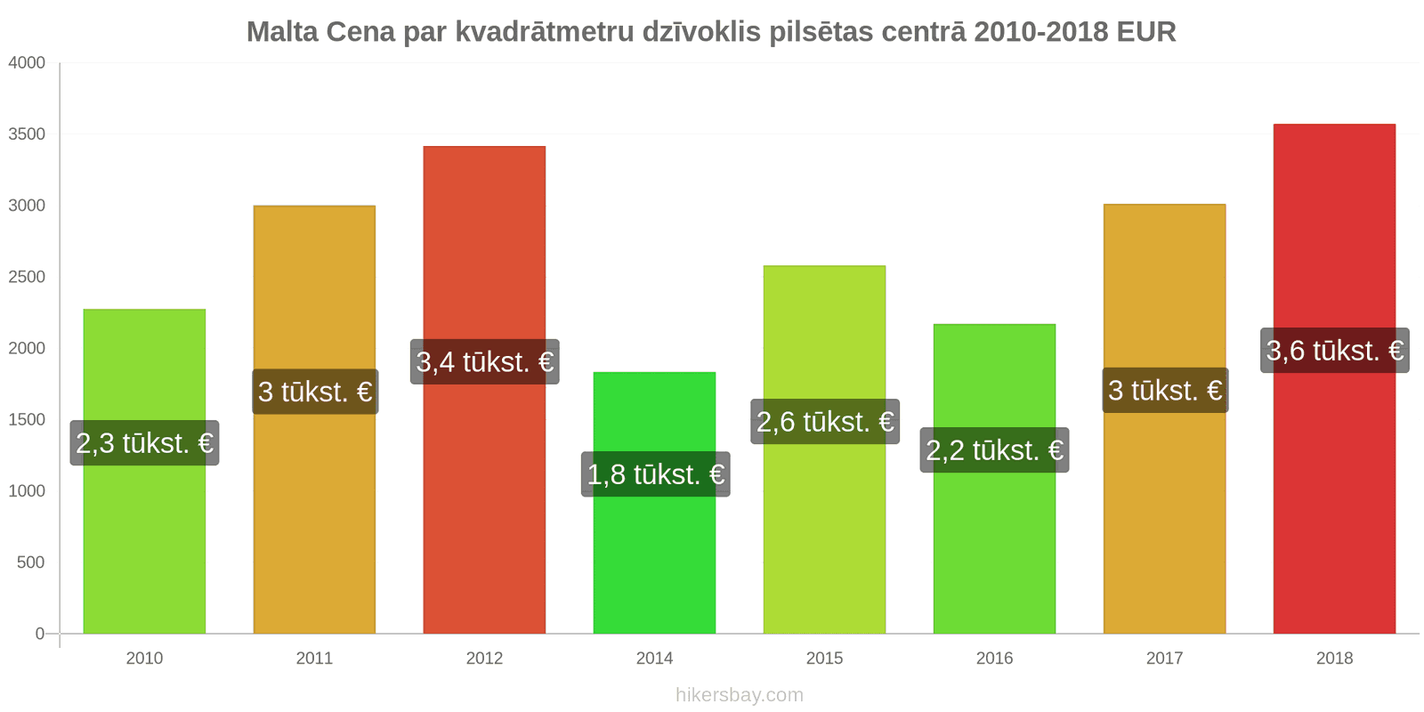 Malta cenu izmaiņas Cena par kvadrātmetru dzīvoklim pilsētas centrā hikersbay.com