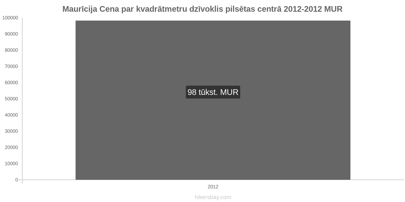 Maurīcija cenu izmaiņas Cena par kvadrātmetru dzīvoklim pilsētas centrā hikersbay.com