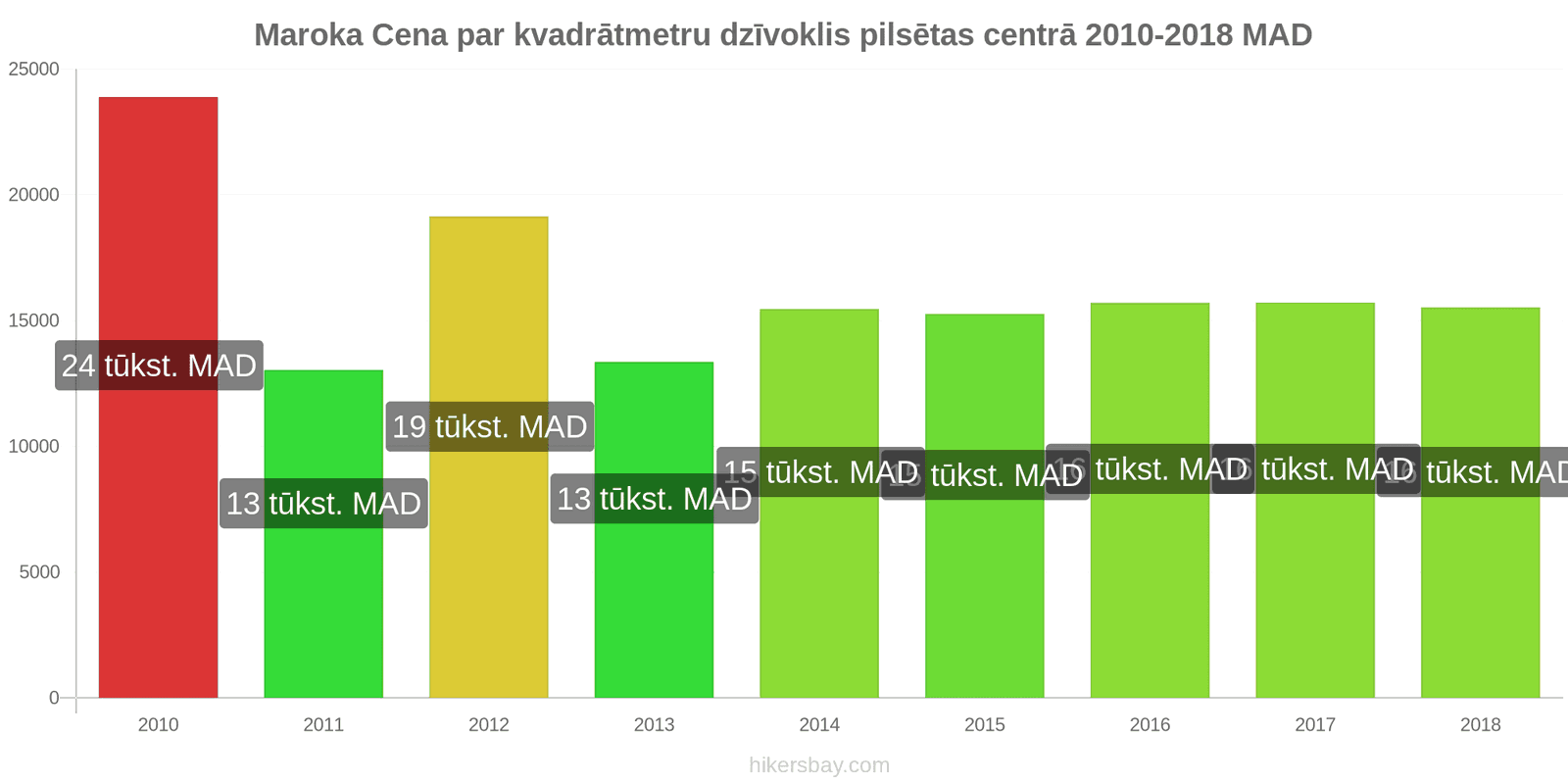 Maroka cenu izmaiņas Cena par kvadrātmetru dzīvoklim pilsētas centrā hikersbay.com