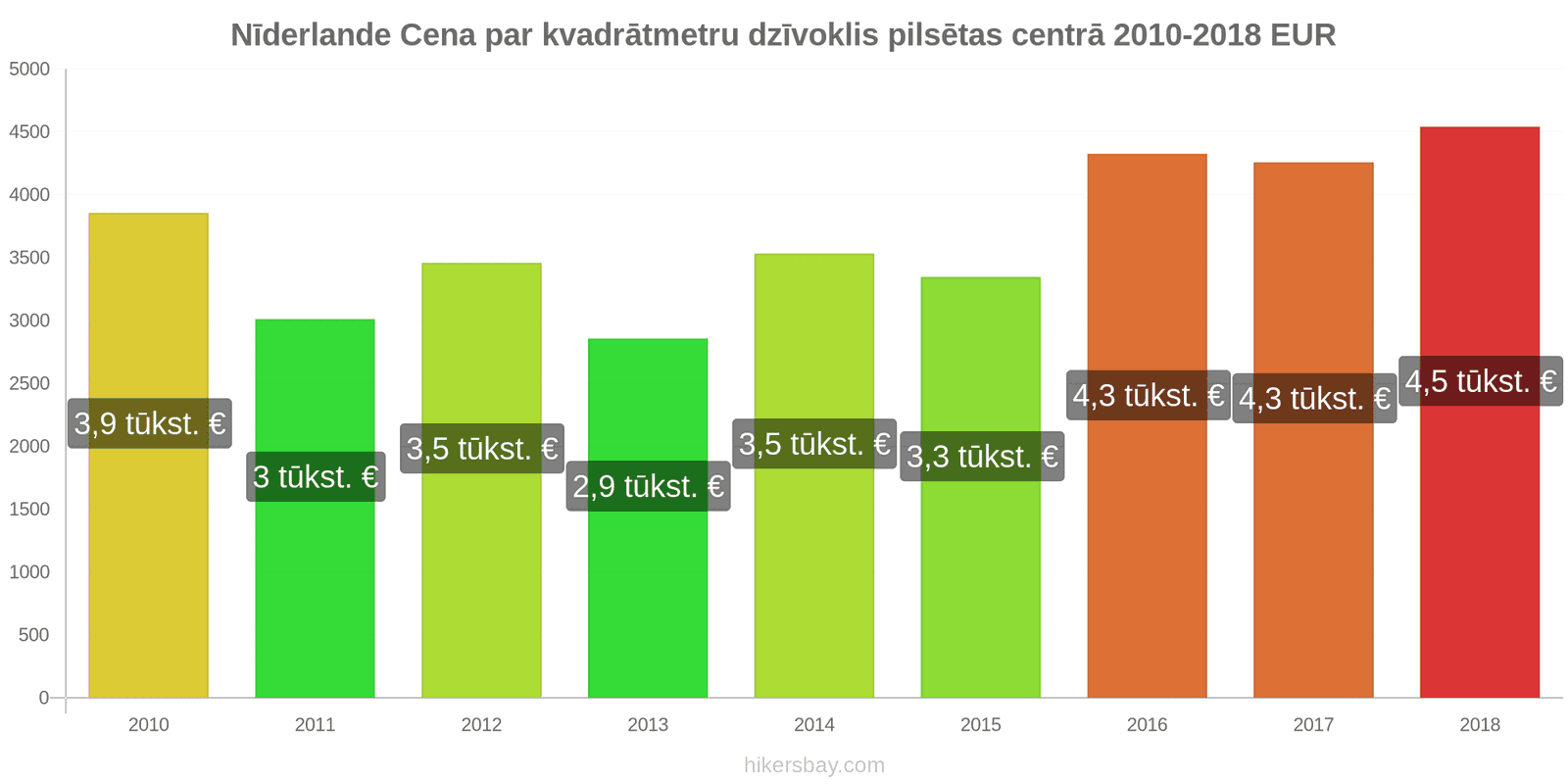 Nīderlande cenu izmaiņas Cena par kvadrātmetru dzīvoklim pilsētas centrā hikersbay.com