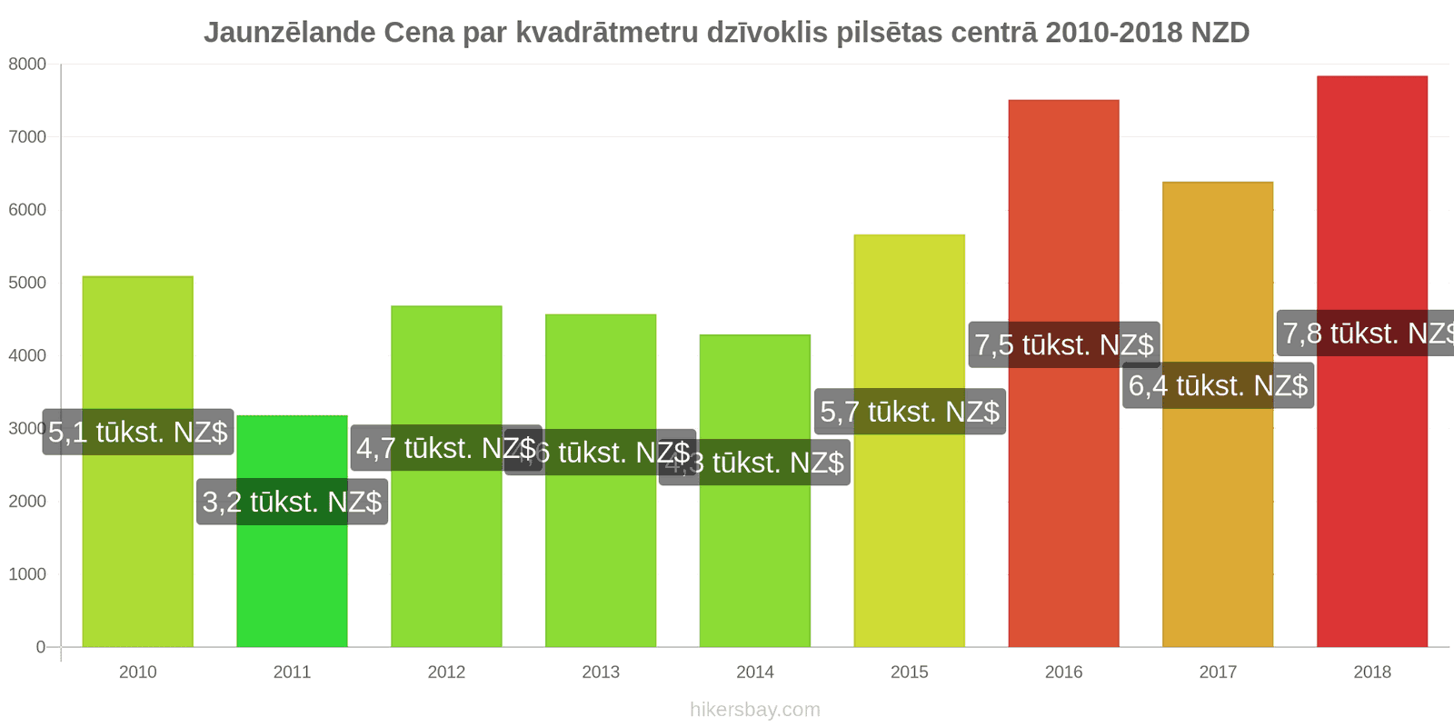 Jaunzēlande cenu izmaiņas Cena par kvadrātmetru dzīvoklim pilsētas centrā hikersbay.com