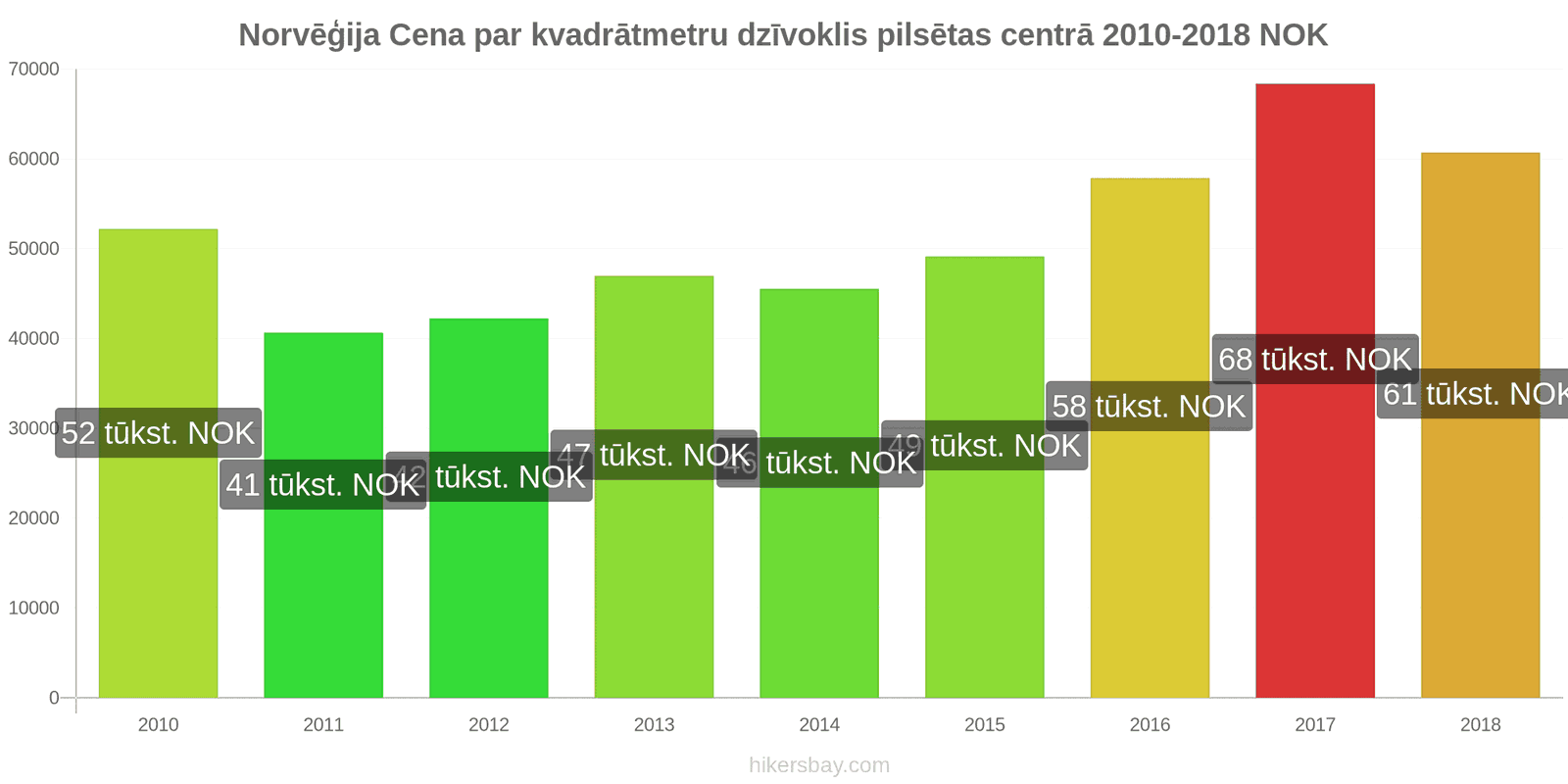 Norvēģija cenu izmaiņas Cena par kvadrātmetru dzīvoklim pilsētas centrā hikersbay.com