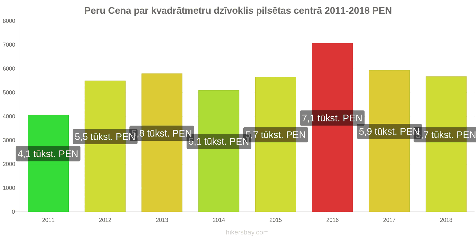 Peru cenu izmaiņas Cena par kvadrātmetru dzīvoklim pilsētas centrā hikersbay.com