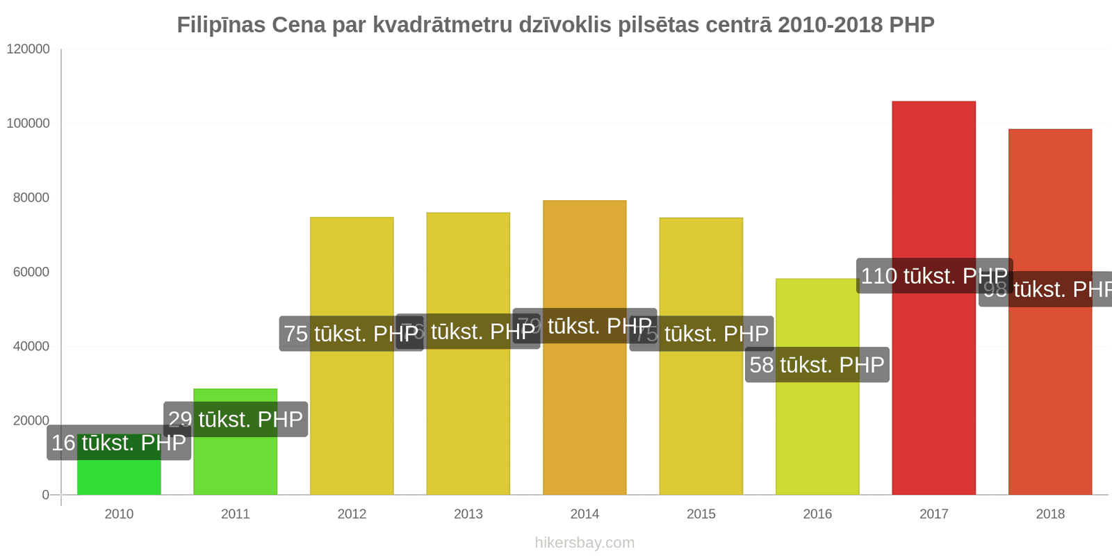 Filipīnas cenu izmaiņas Cena par kvadrātmetru dzīvoklim pilsētas centrā hikersbay.com