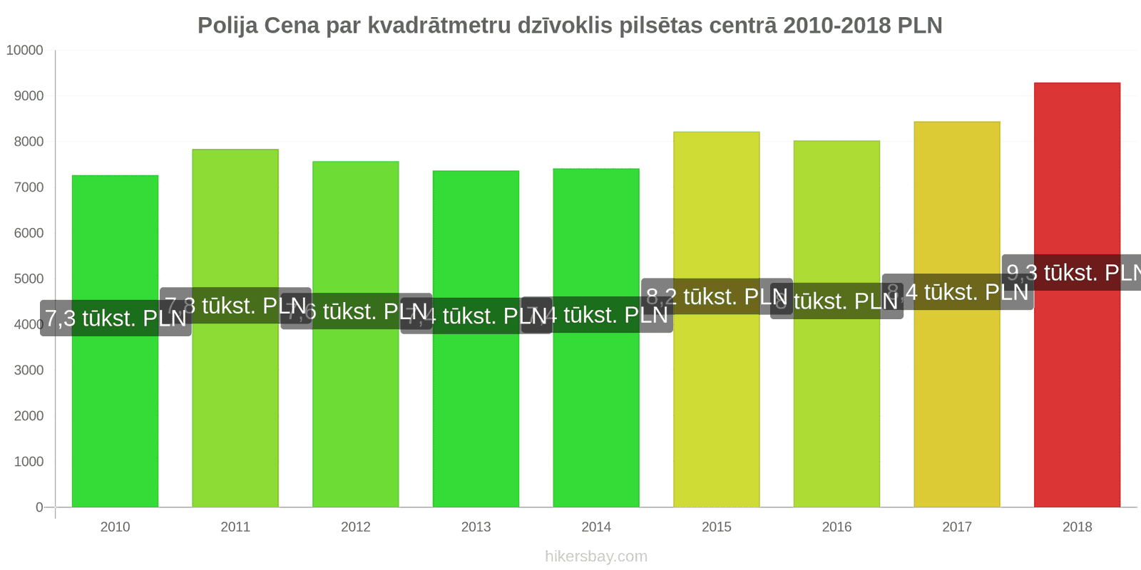 Polija cenu izmaiņas Cena par kvadrātmetru dzīvoklim pilsētas centrā hikersbay.com