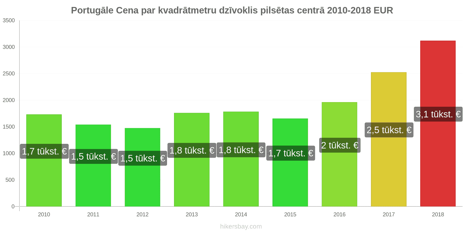 Portugāle cenu izmaiņas Cena par kvadrātmetru dzīvoklim pilsētas centrā hikersbay.com