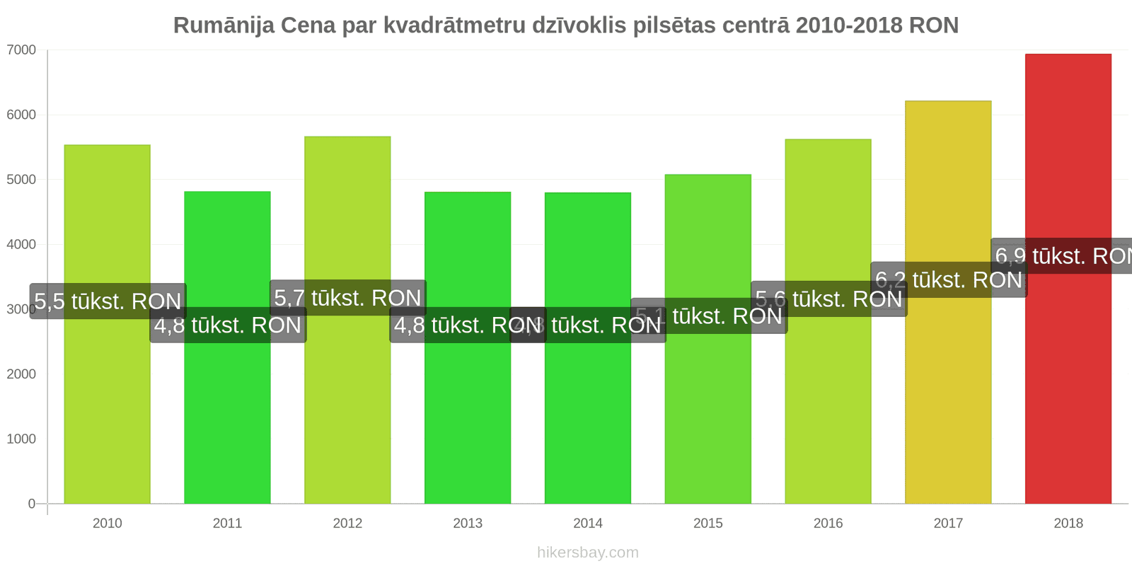 Rumānija cenu izmaiņas Cena par kvadrātmetru dzīvoklim pilsētas centrā hikersbay.com