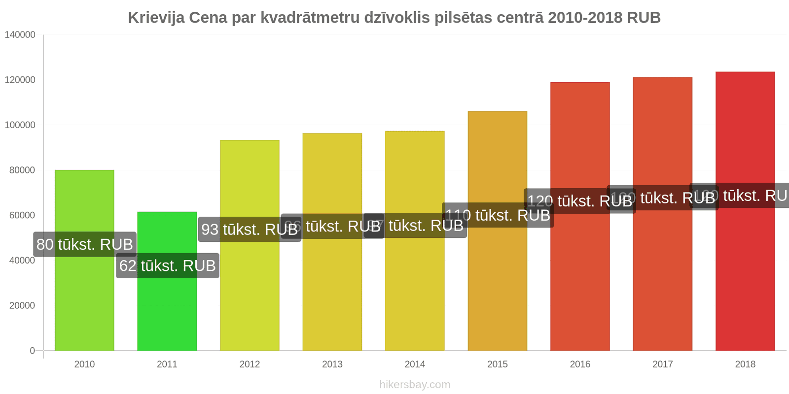 Krievija cenu izmaiņas Cena par kvadrātmetru dzīvoklim pilsētas centrā hikersbay.com