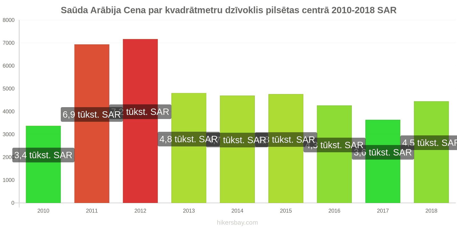 Saūda Arābija cenu izmaiņas Cena par kvadrātmetru dzīvoklim pilsētas centrā hikersbay.com