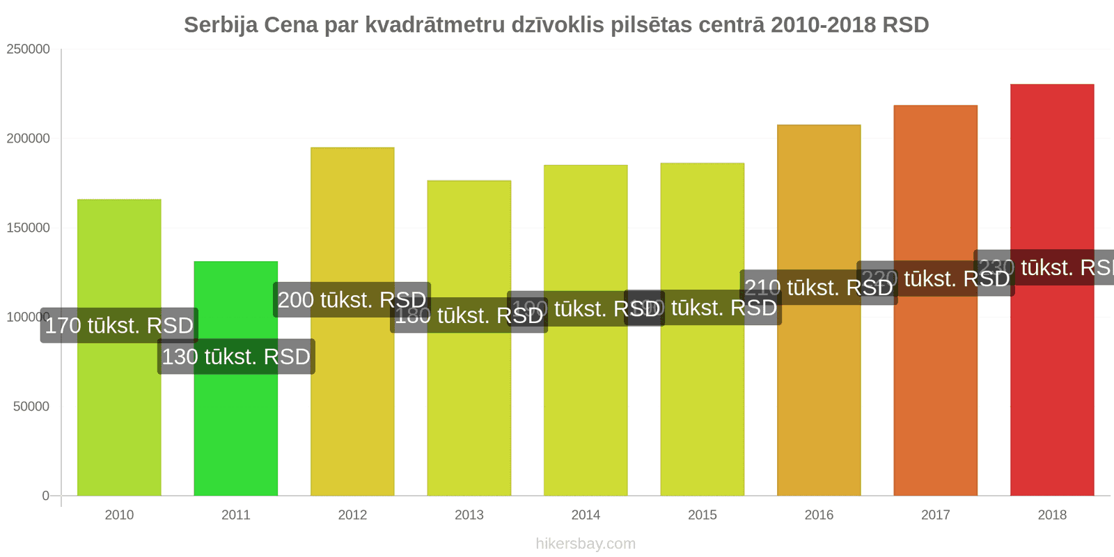 Serbija cenu izmaiņas Cena par kvadrātmetru dzīvoklim pilsētas centrā hikersbay.com