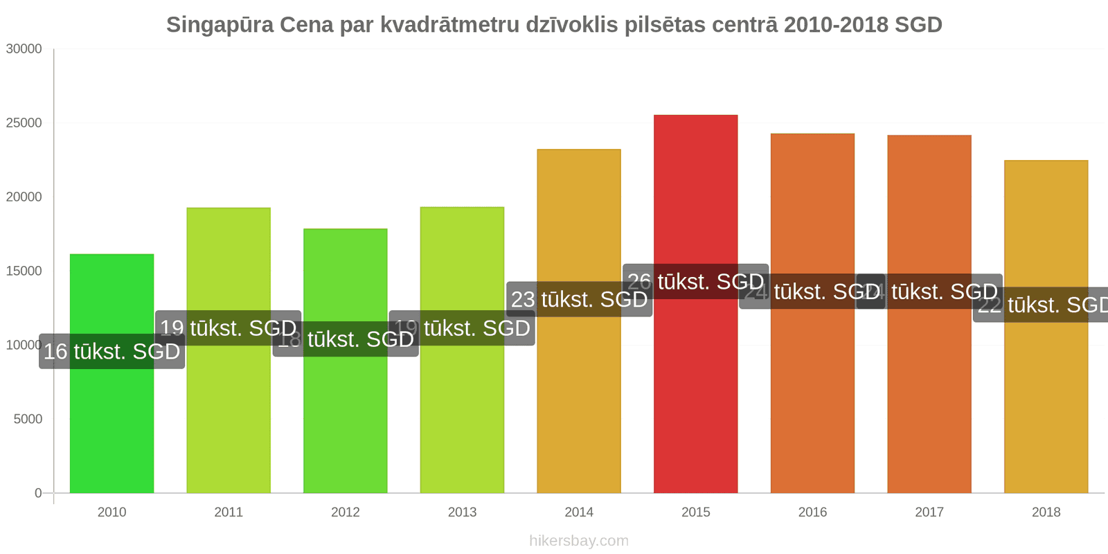 Singapūra cenu izmaiņas Cena par kvadrātmetru dzīvoklim pilsētas centrā hikersbay.com