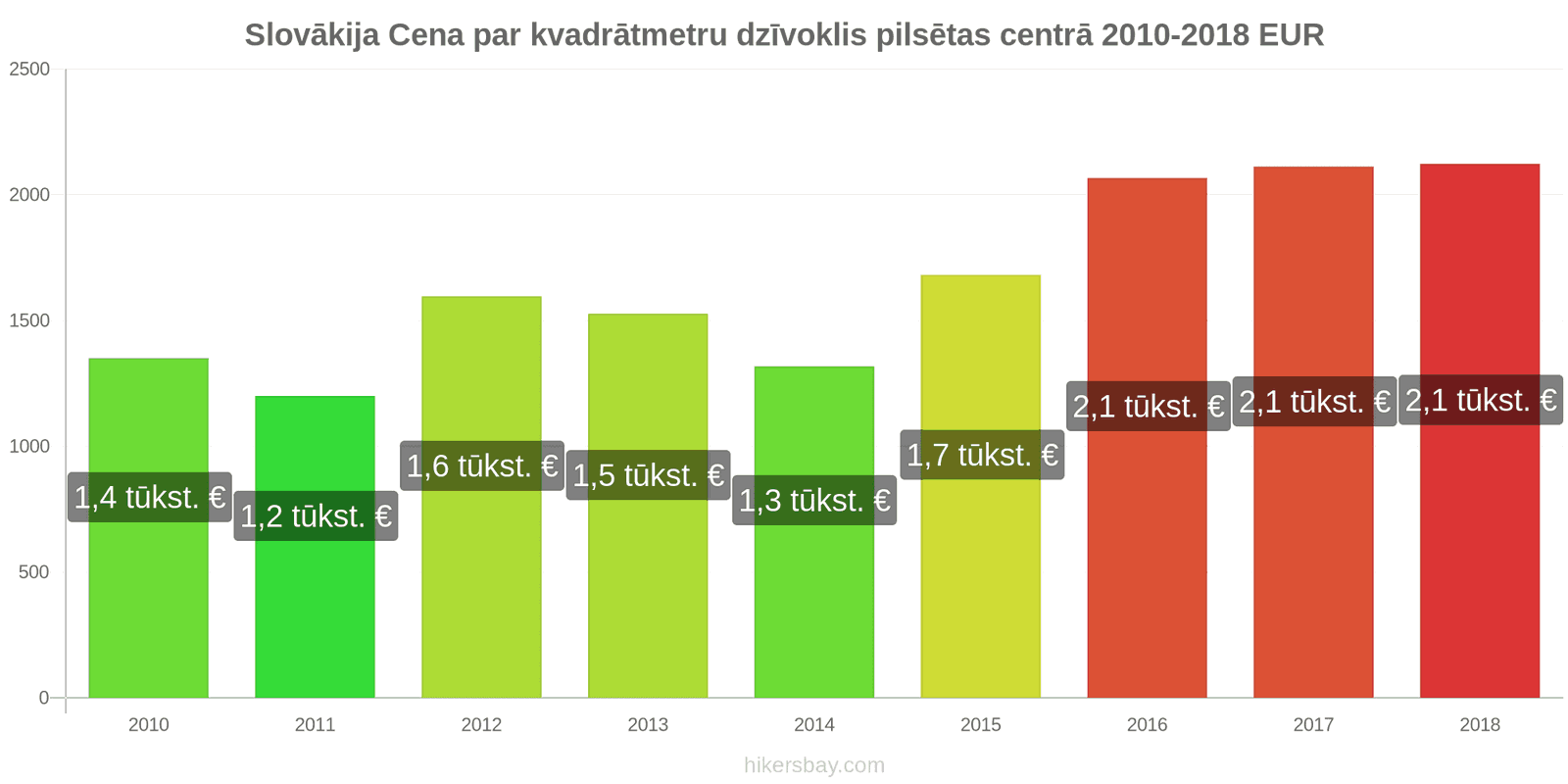 Slovākija cenu izmaiņas Cena par kvadrātmetru dzīvoklim pilsētas centrā hikersbay.com