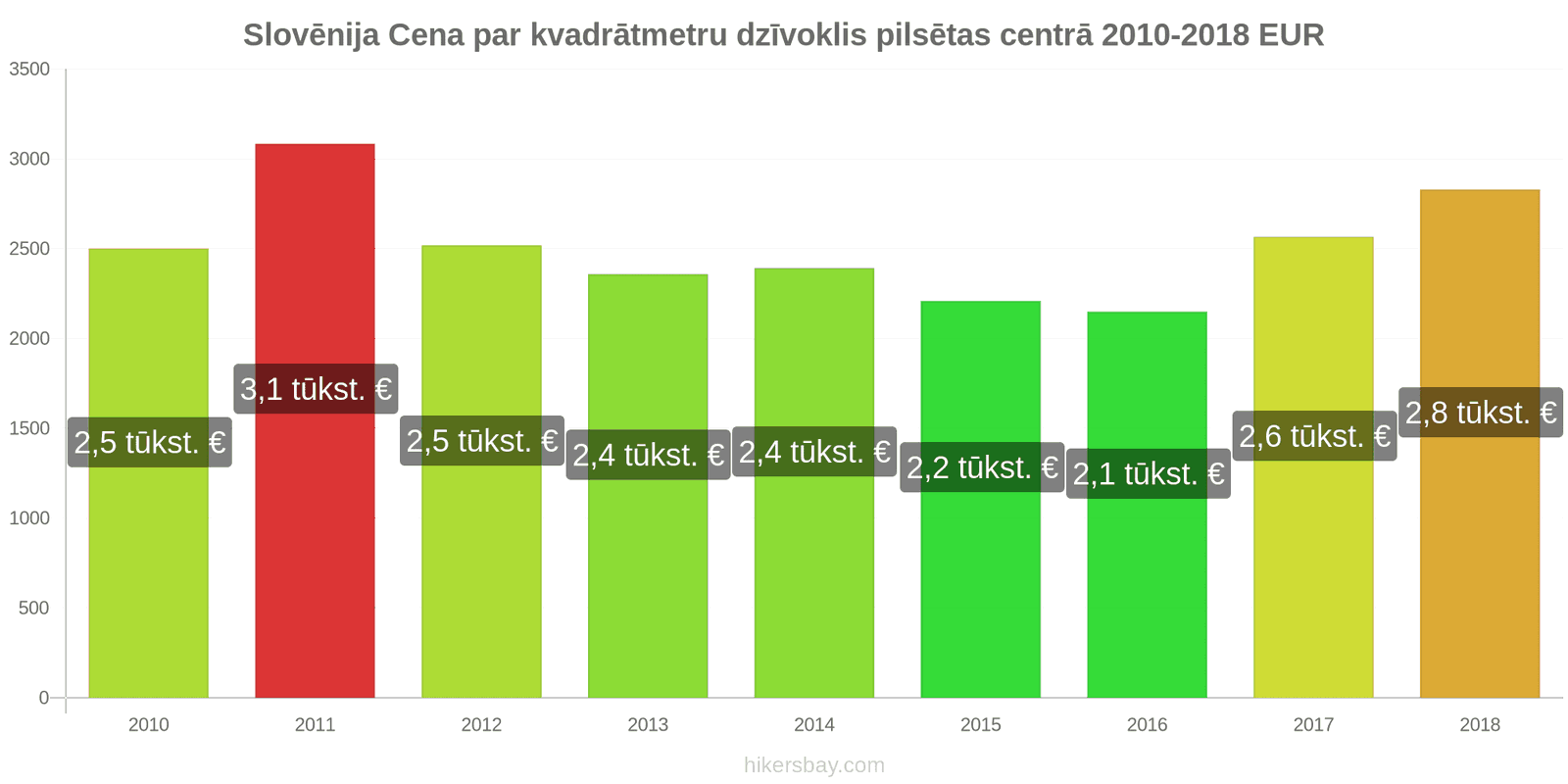 Slovēnija cenu izmaiņas Cena par kvadrātmetru dzīvoklim pilsētas centrā hikersbay.com