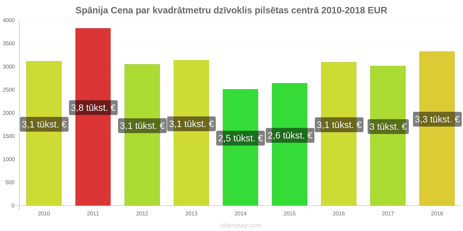 Spānija cenu izmaiņas Cena par kvadrātmetru dzīvoklim pilsētas centrā hikersbay.com