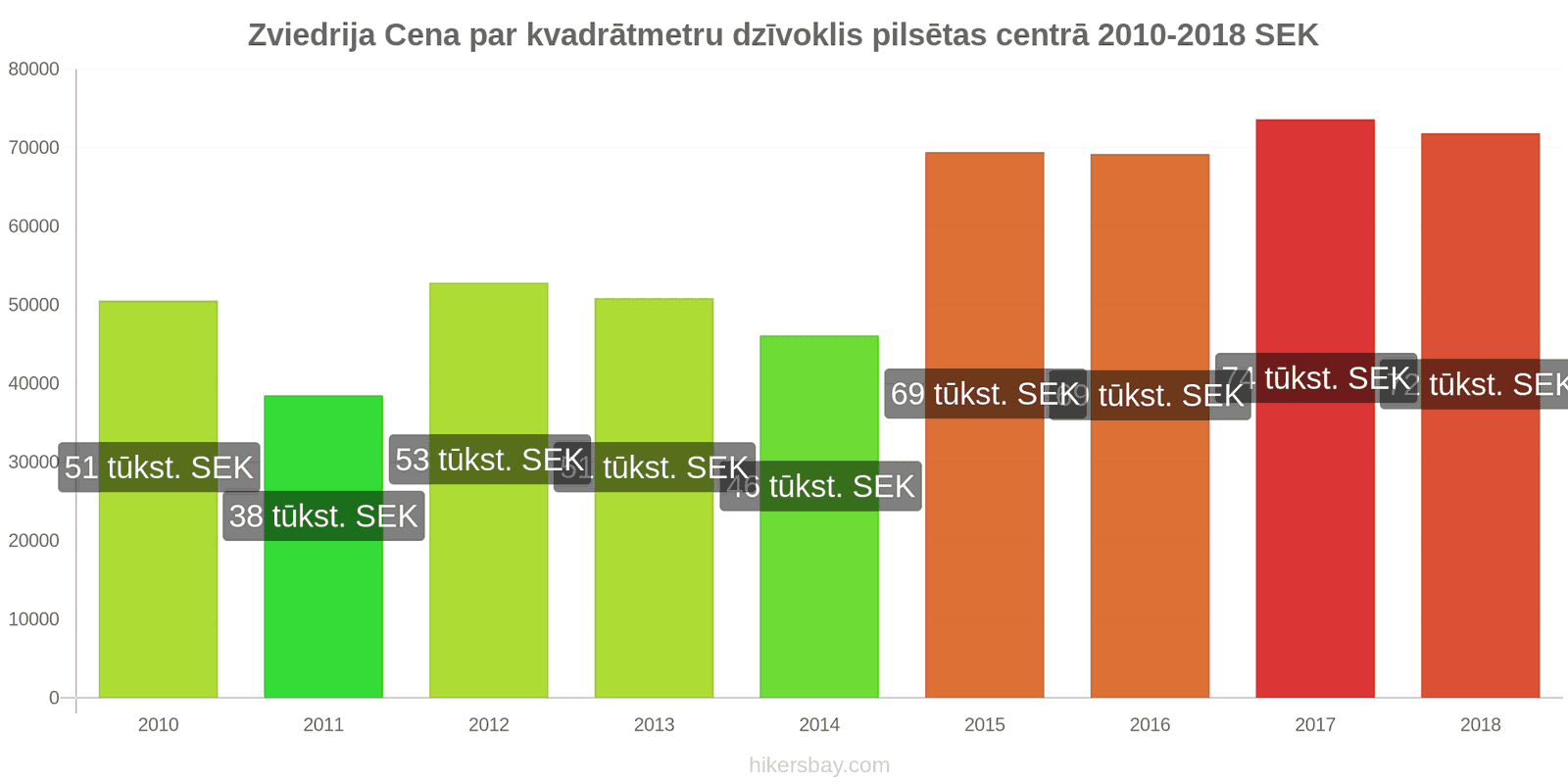 Zviedrija cenu izmaiņas Cena par kvadrātmetru dzīvoklim pilsētas centrā hikersbay.com