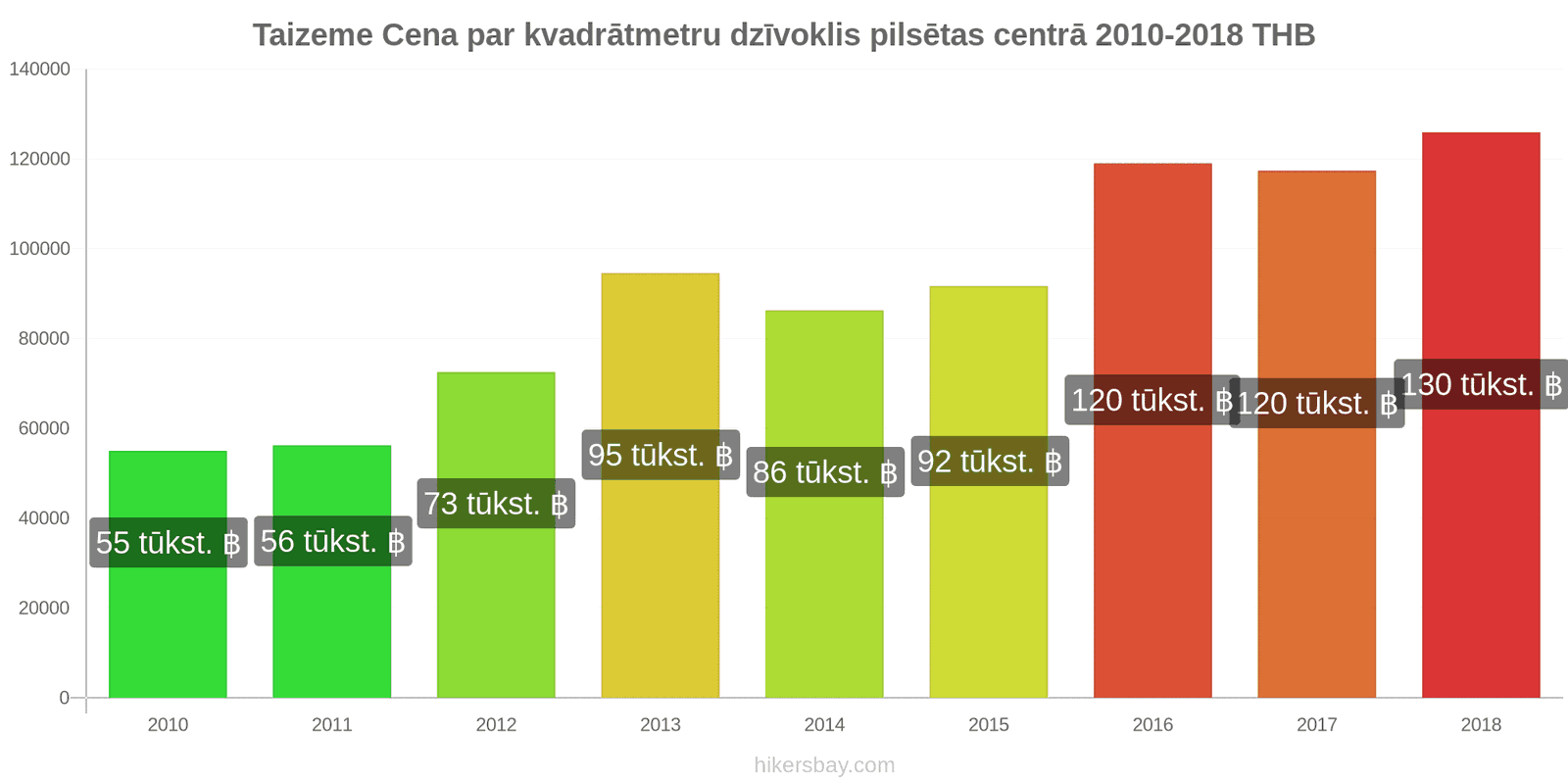 Taizeme cenu izmaiņas Cena par kvadrātmetru dzīvoklim pilsētas centrā hikersbay.com