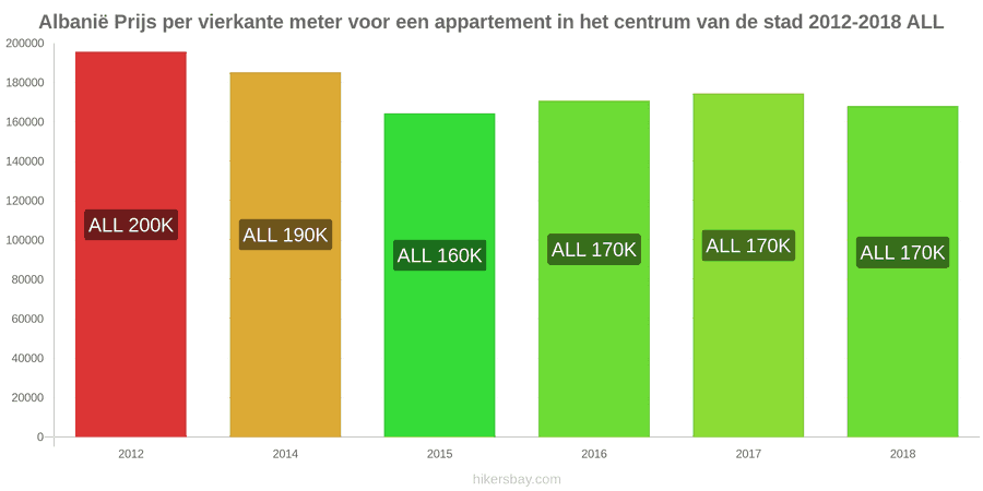 Albanië prijswijzigingen Prijs per vierkante meter voor een appartement in het stadscentrum hikersbay.com