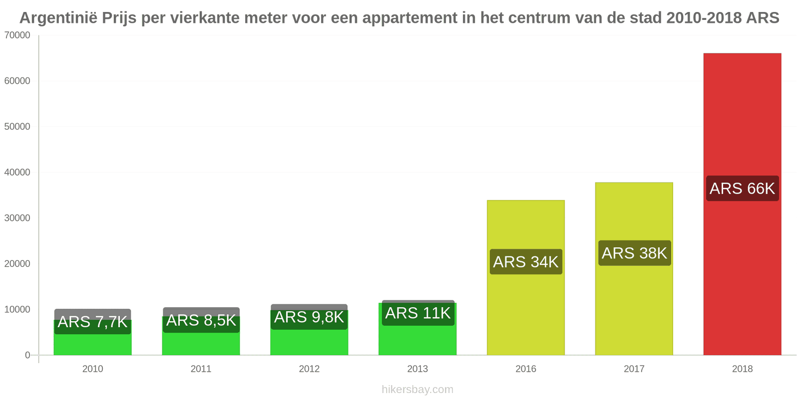 Argentinië prijswijzigingen Prijs per vierkante meter voor een appartement in het stadscentrum hikersbay.com