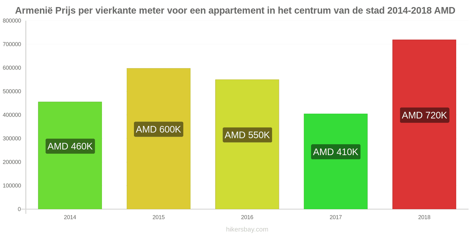 Armenië prijswijzigingen Prijs per vierkante meter voor een appartement in het stadscentrum hikersbay.com