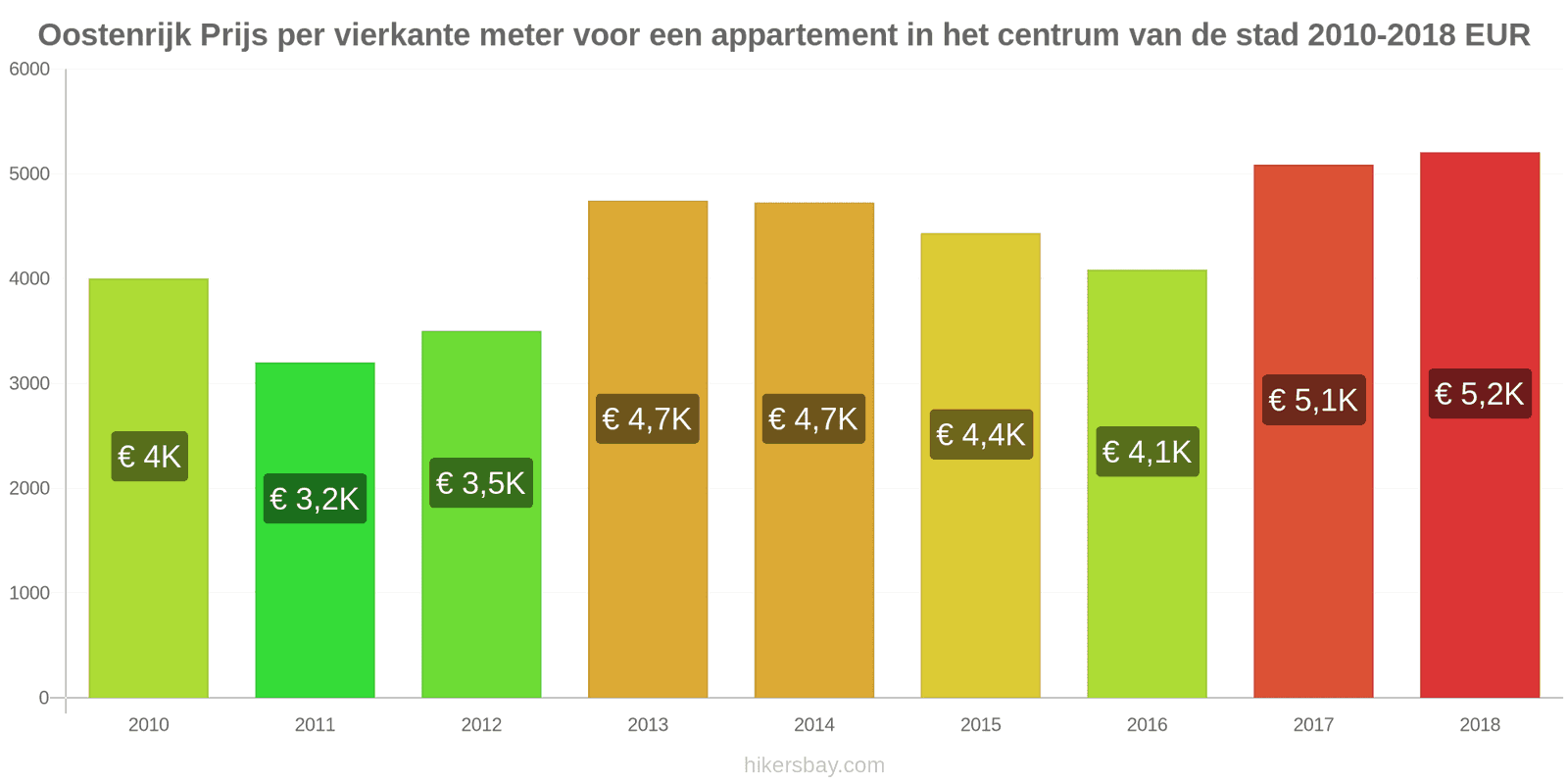 Oostenrijk prijswijzigingen Prijs per vierkante meter voor een appartement in het stadscentrum hikersbay.com