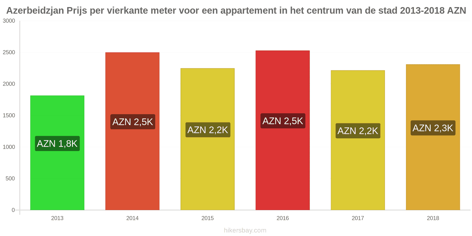 Azerbeidzjan prijswijzigingen Prijs per vierkante meter voor een appartement in het stadscentrum hikersbay.com