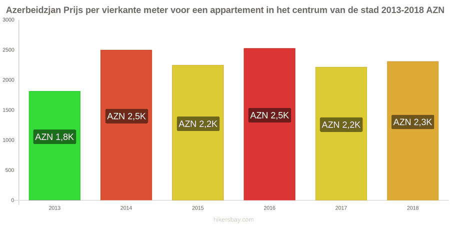 Azerbeidzjan prijswijzigingen Prijs per vierkante meter voor een appartement in het stadscentrum hikersbay.com