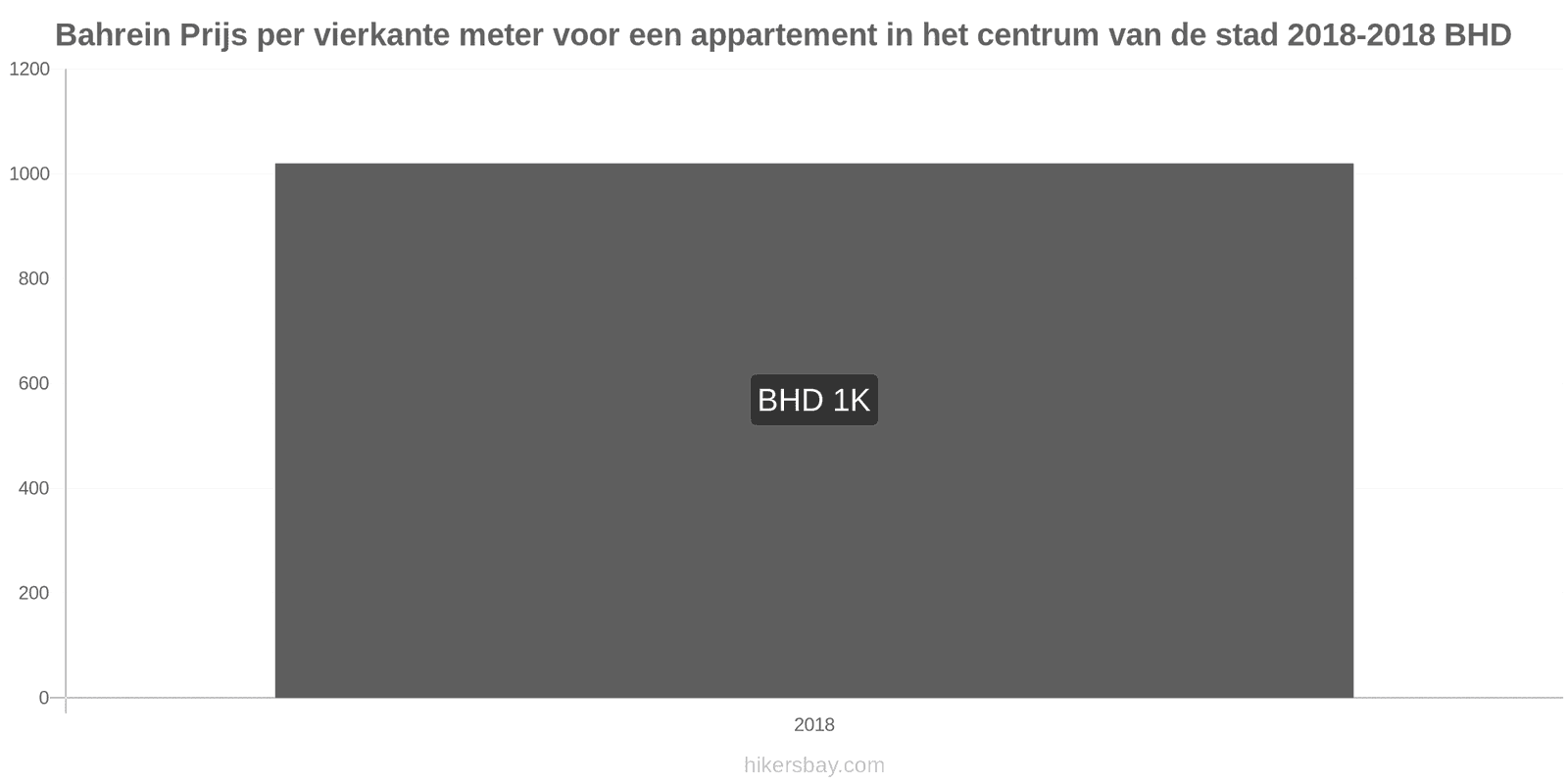 Bahrein prijswijzigingen Prijs per vierkante meter voor een appartement in het stadscentrum hikersbay.com