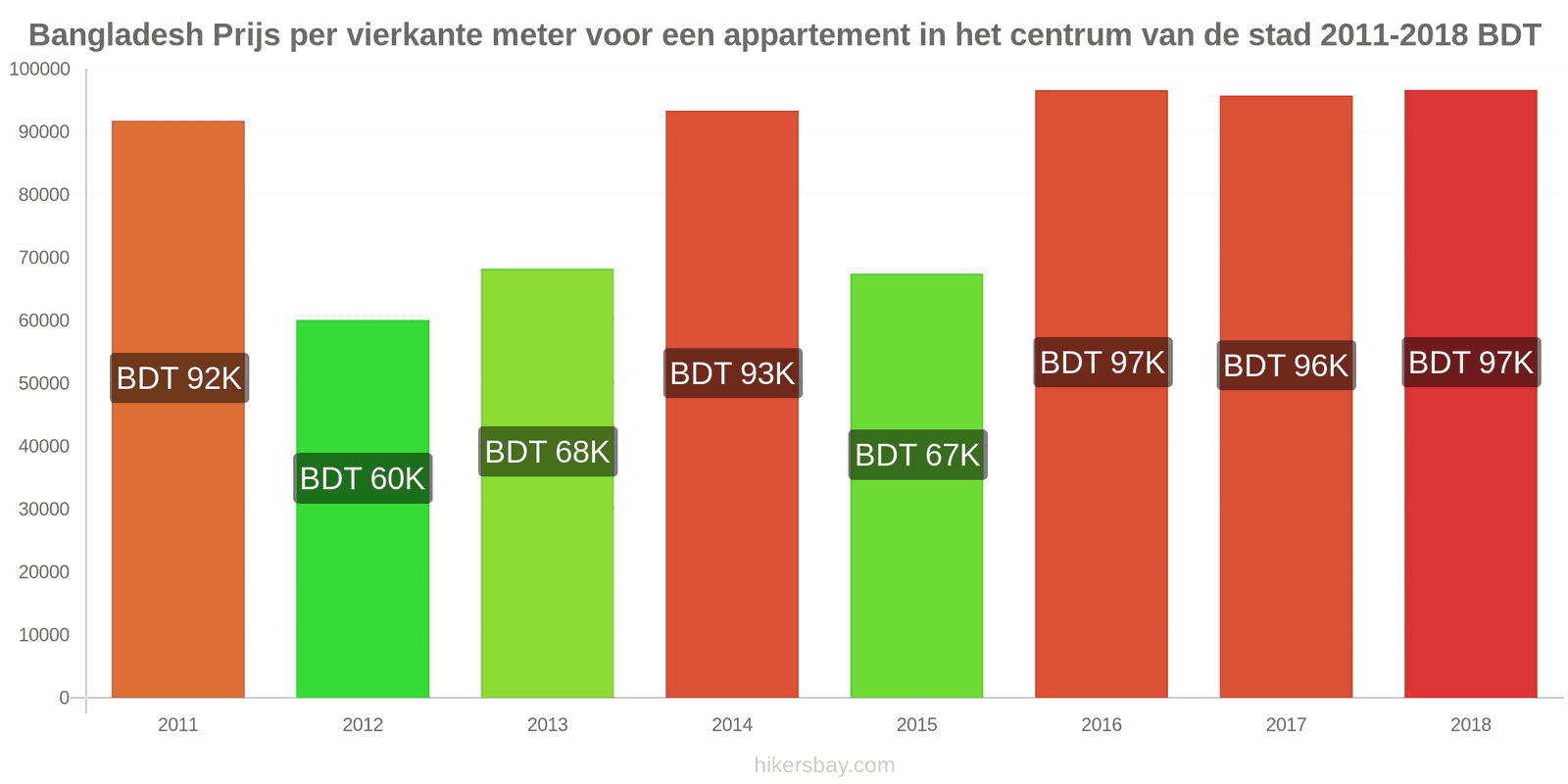 Bangladesh prijswijzigingen Prijs per vierkante meter voor een appartement in het stadscentrum hikersbay.com