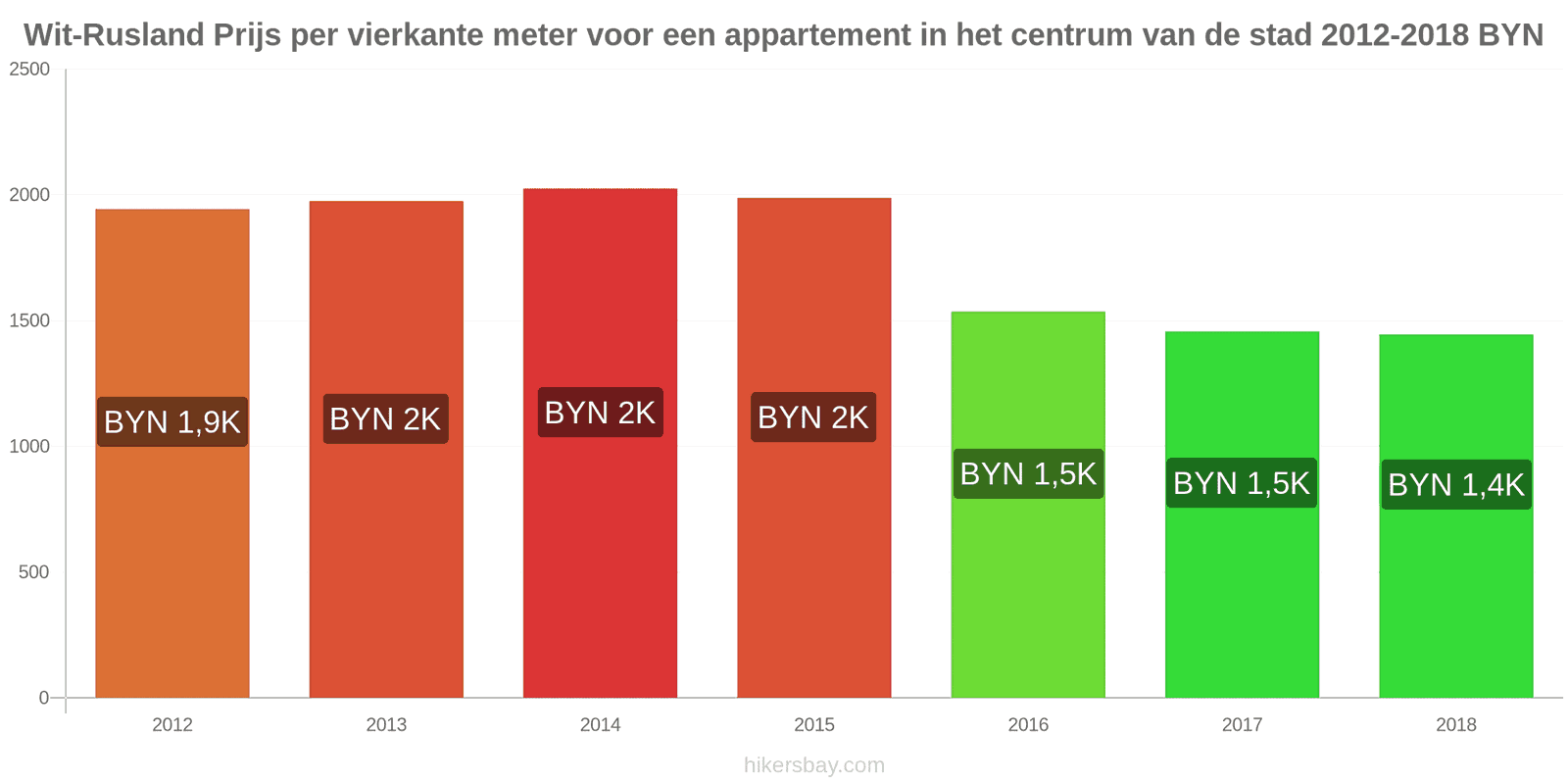 Wit-Rusland prijswijzigingen Prijs per vierkante meter voor een appartement in het stadscentrum hikersbay.com