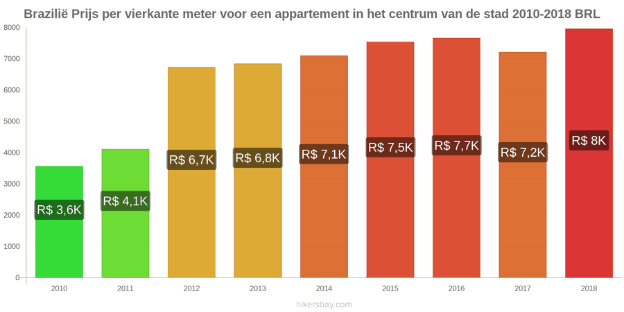 Brazilië prijswijzigingen Prijs per vierkante meter voor een appartement in het stadscentrum hikersbay.com