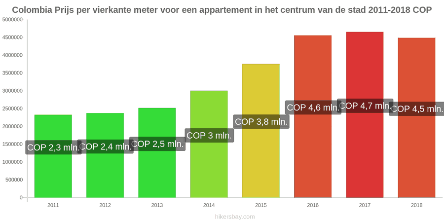 Colombia prijswijzigingen Prijs per vierkante meter voor een appartement in het stadscentrum hikersbay.com