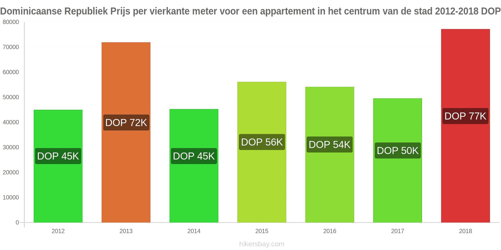 Dominicaanse Republiek prijswijzigingen Prijs per vierkante meter voor een appartement in het stadscentrum hikersbay.com
