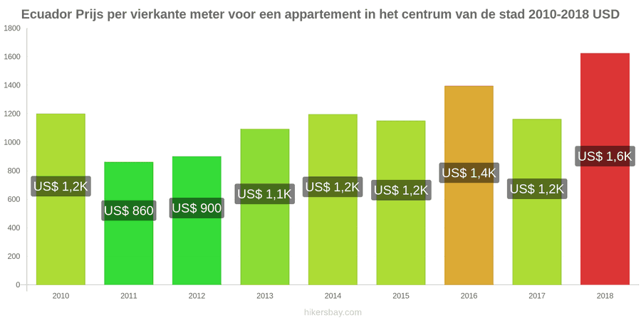 Ecuador prijswijzigingen Prijs per vierkante meter voor een appartement in het stadscentrum hikersbay.com