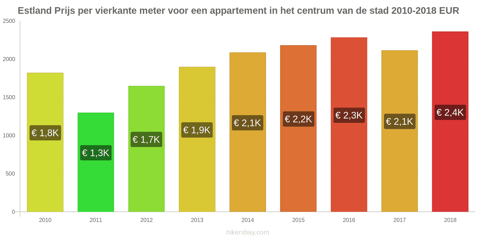Estland prijswijzigingen Prijs per vierkante meter voor een appartement in het stadscentrum hikersbay.com